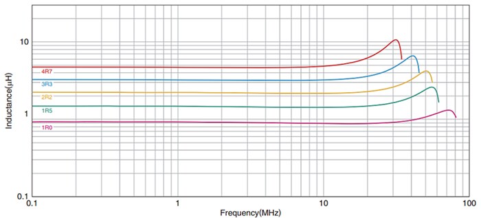 Performance Graph - TDK TMS-ALM Inductors for Power Circuits